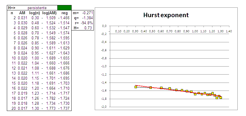 Analisi indice di Hurst Geox SpA
